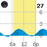 Sands Key tide chart for Thursday, February 27, 2025