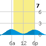 Sands Key tide chart for Friday, February 7, 2025