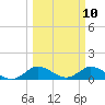 Sands Key tide chart for Monday, March 10, 2025