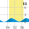 Sands Key tide chart for Tuesday, March 11, 2025