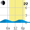 Sands Key tide chart for Saturday, March 22, 2025