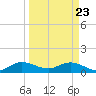 Sands Key tide chart for Sunday, March 23, 2025