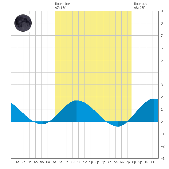 Sands Key tide chart for Saturday, March 29, 2025