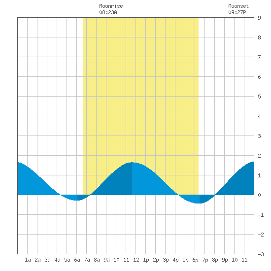 Sands Key tide chart for Sunday, March 2, 2025