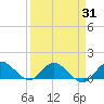 Sands Key tide chart for Monday, March 31, 2025