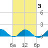 Sands Key tide chart for Monday, March 3, 2025