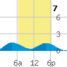 Sands Key tide chart for Friday, March 7, 2025