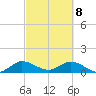Sands Key tide chart for Saturday, March 8, 2025