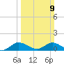 Sands Key tide chart for Sunday, March 9, 2025