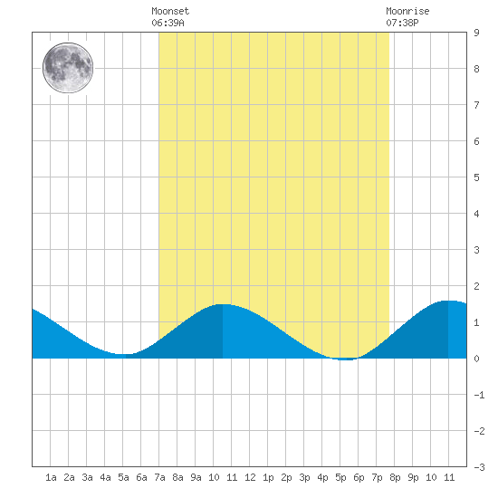 Sands Key tide chart for Saturday, April 12, 2025