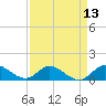 Sands Key tide chart for Sunday, April 13, 2025