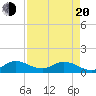 Sands Key tide chart for Sunday, April 20, 2025