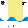 Sands Key tide chart for Sunday, April 27, 2025