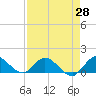 Sands Key tide chart for Monday, April 28, 2025
