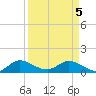Sands Key tide chart for Saturday, April 5, 2025
