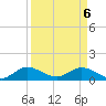 Sands Key tide chart for Sunday, April 6, 2025