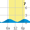 Sands Key tide chart for Monday, April 7, 2025