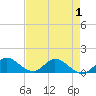 Sands Key tide chart for Thursday, May 1, 2025