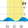 Sands Key tide chart for Friday, May 23, 2025