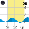 Sands Key tide chart for Monday, May 26, 2025