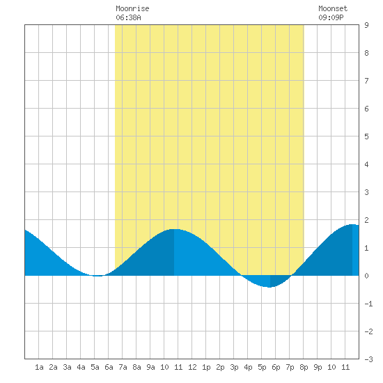 Sands Key tide chart for Tuesday, May 27, 2025