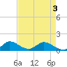 Sands Key tide chart for Saturday, May 3, 2025