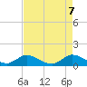 Sands Key tide chart for Wednesday, May 7, 2025