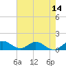 Sands Key tide chart for Saturday, June 14, 2025