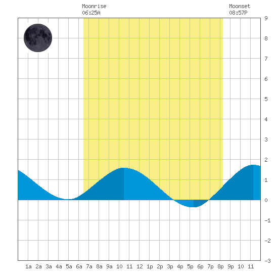 Sands Key tide chart for Wednesday, June 25, 2025