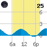 Sands Key tide chart for Wednesday, June 25, 2025