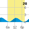 Sands Key tide chart for Saturday, June 28, 2025