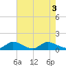 Sands Key tide chart for Tuesday, June 3, 2025