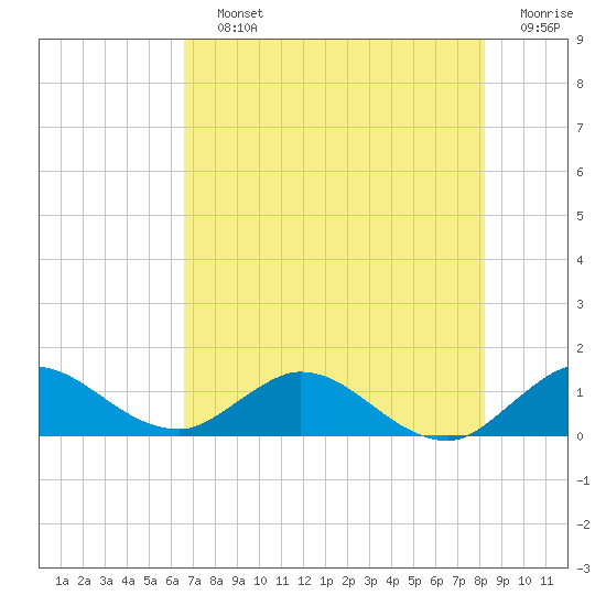 Sands Key tide chart for Saturday, July 12, 2025