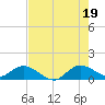 Sands Key tide chart for Saturday, July 19, 2025
