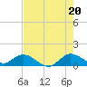 Sands Key tide chart for Sunday, July 20, 2025