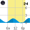Sands Key tide chart for Thursday, July 24, 2025