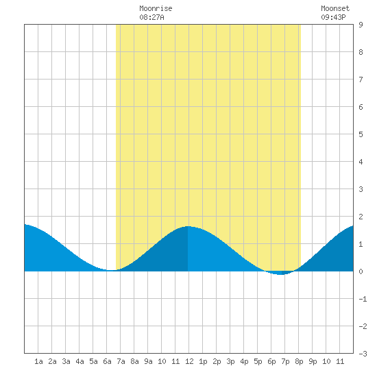 Sands Key tide chart for Saturday, July 26, 2025