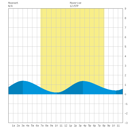 Sands Key tide chart for Thursday, July 31, 2025