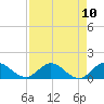 Sands Key tide chart for Sunday, August 10, 2025