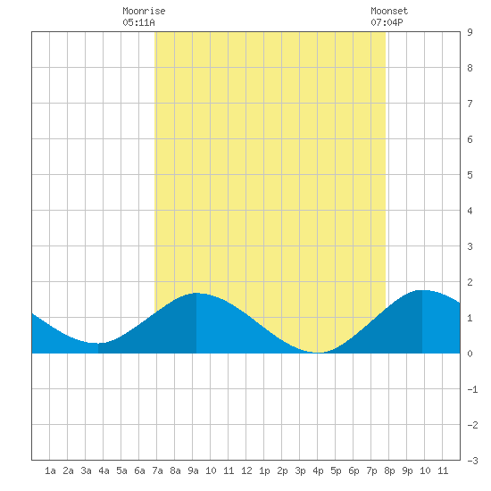 Sands Key tide chart for Thursday, August 21, 2025