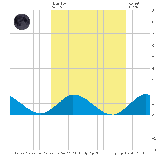 Sands Key tide chart for Saturday, August 23, 2025