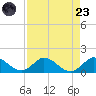 Sands Key tide chart for Saturday, August 23, 2025