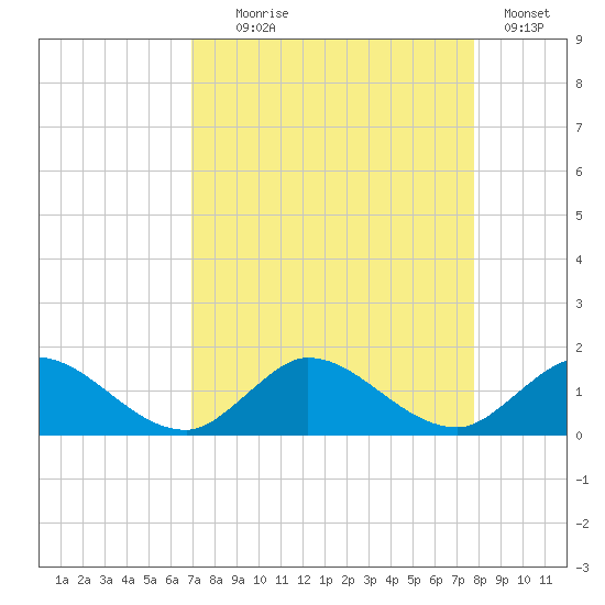 Sands Key tide chart for Monday, August 25, 2025
