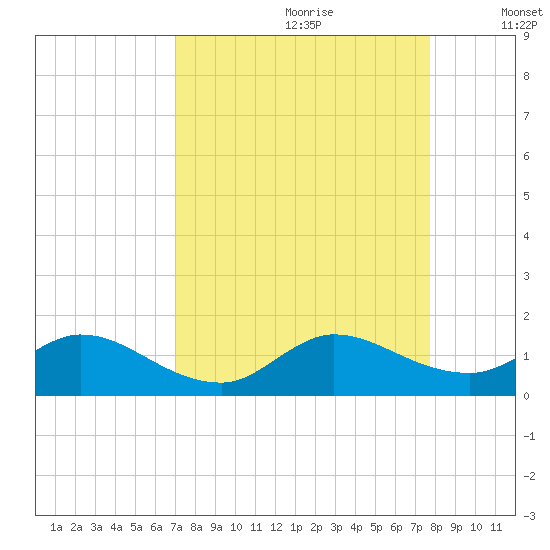 Sands Key tide chart for Friday, August 29, 2025