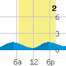 Sands Key tide chart for Saturday, August 2, 2025
