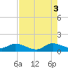 Sands Key tide chart for Sunday, August 3, 2025