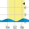 Sands Key tide chart for Monday, August 4, 2025