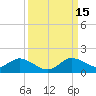 Sands Key tide chart for Monday, September 15, 2025