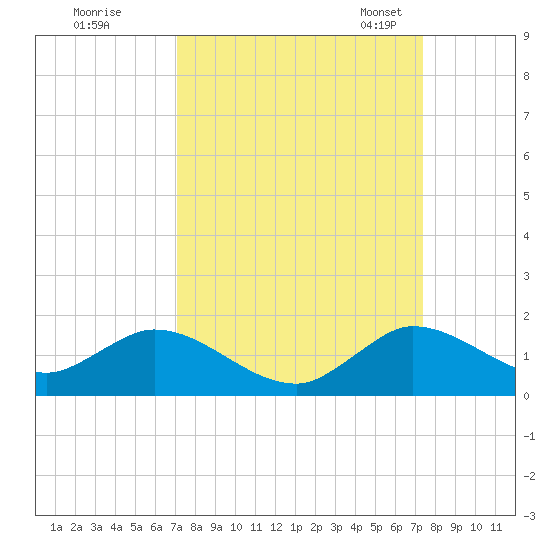 Sands Key tide chart for Tuesday, September 16, 2025