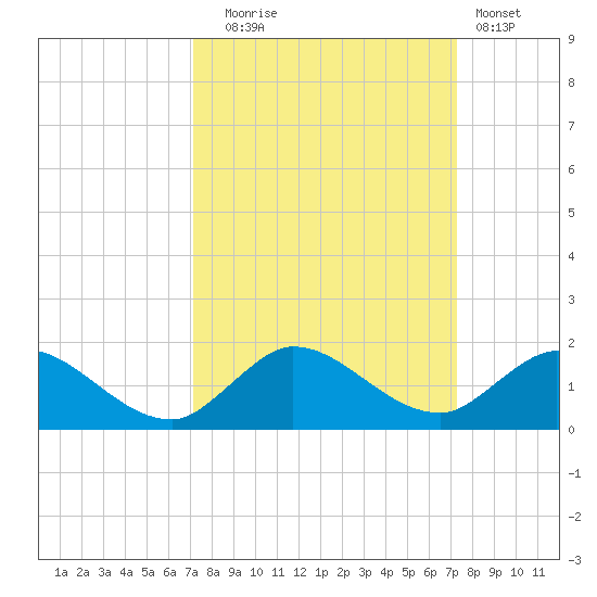 Sands Key tide chart for Tuesday, September 23, 2025